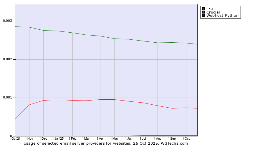 Historical trends in the usage of CSL vs. Crucial vs. Webhost Python