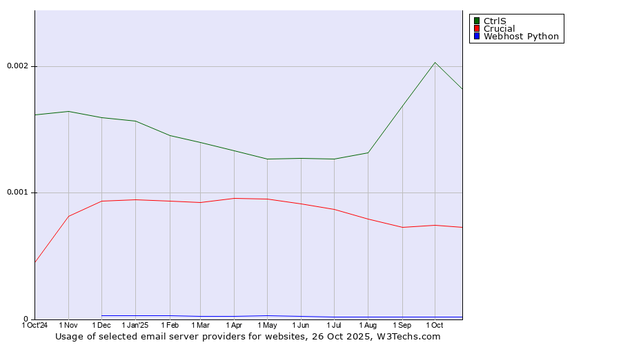 Historical trends in the usage of CtrlS vs. Crucial vs. Webhost Python