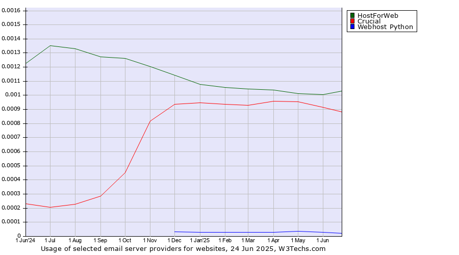 Historical trends in the usage of HostForWeb vs. Crucial vs. Webhost Python
