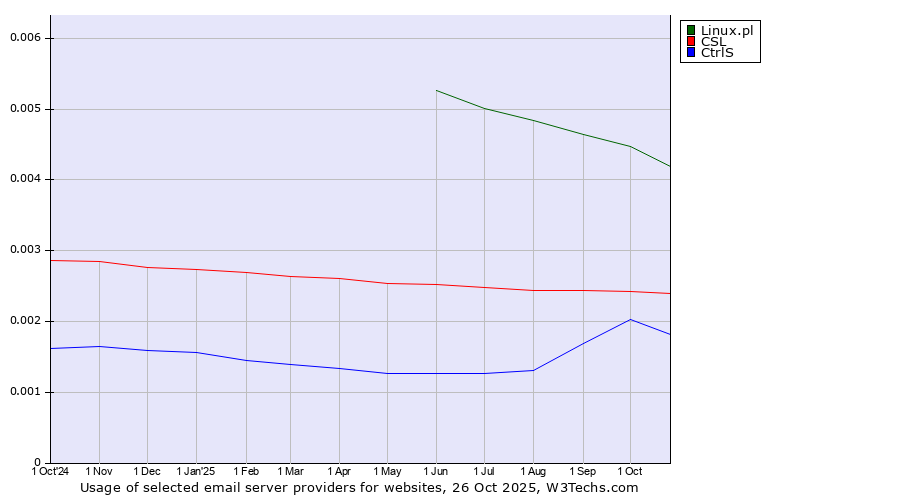 Historical trends in the usage of Linux.pl vs. CSL vs. CtrlS