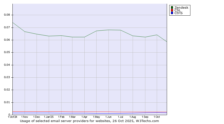 Historical trends in the usage of Zendesk vs. CSL vs. CtrlS