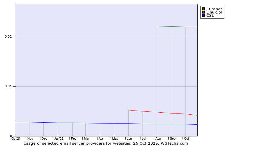 Historical trends in the usage of Curanet vs. Linux.pl vs. CSL