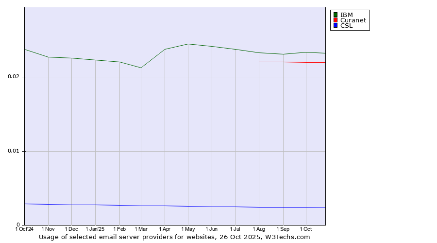 Historical trends in the usage of IBM vs. Curanet vs. CSL