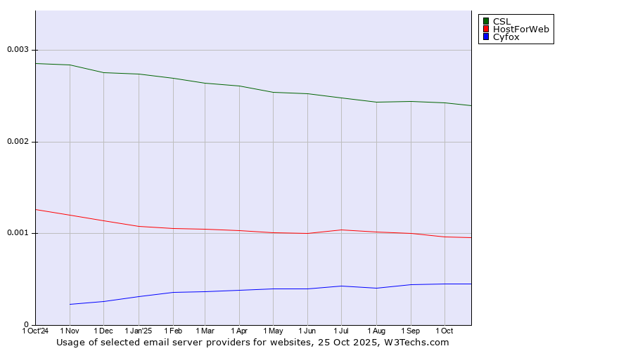 Historical trends in the usage of CSL vs. HostForWeb vs. Cyfox