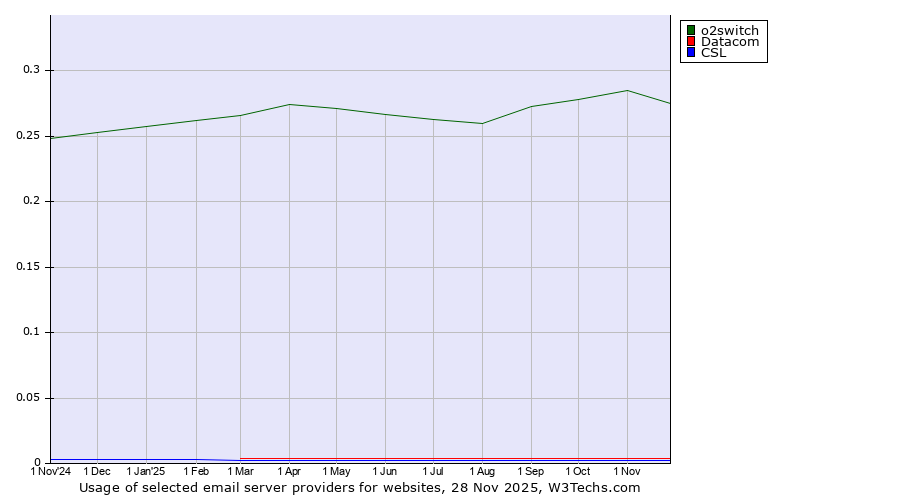 Historical trends in the usage of o2switch vs. Datacom vs. CSL