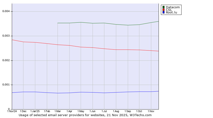 Historical trends in the usage of Datacom vs. CSL vs. Root.lu