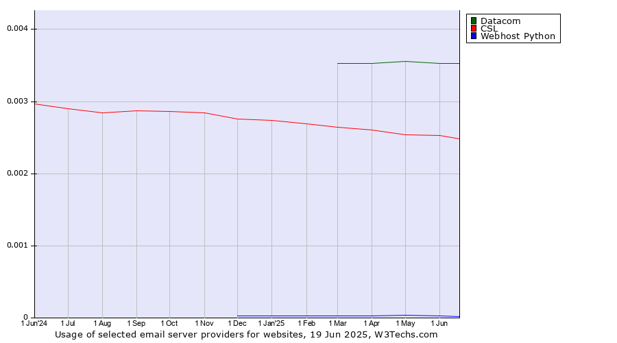 Historical trends in the usage of Datacom vs. CSL vs. Webhost Python