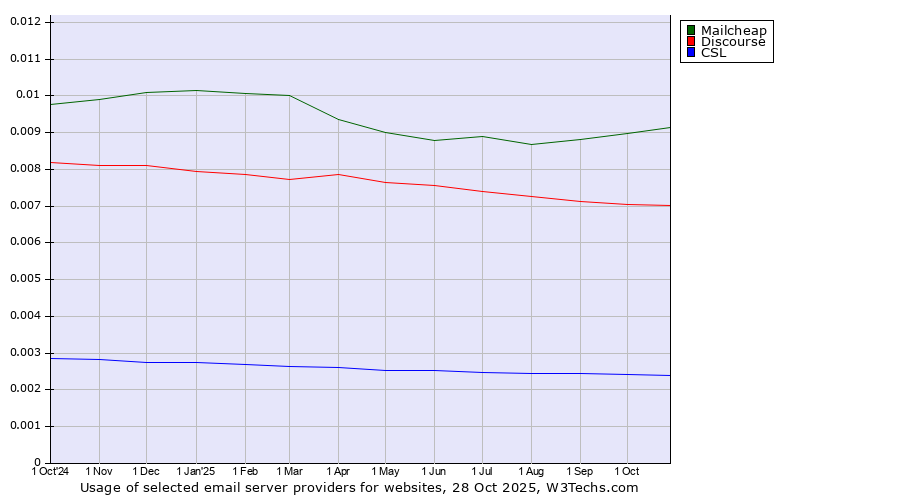 Historical trends in the usage of Mailcheap vs. Discourse vs. CSL