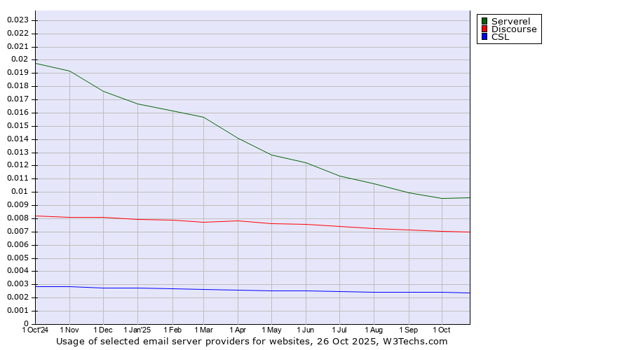 Historical trends in the usage of Serverel vs. Discourse vs. CSL