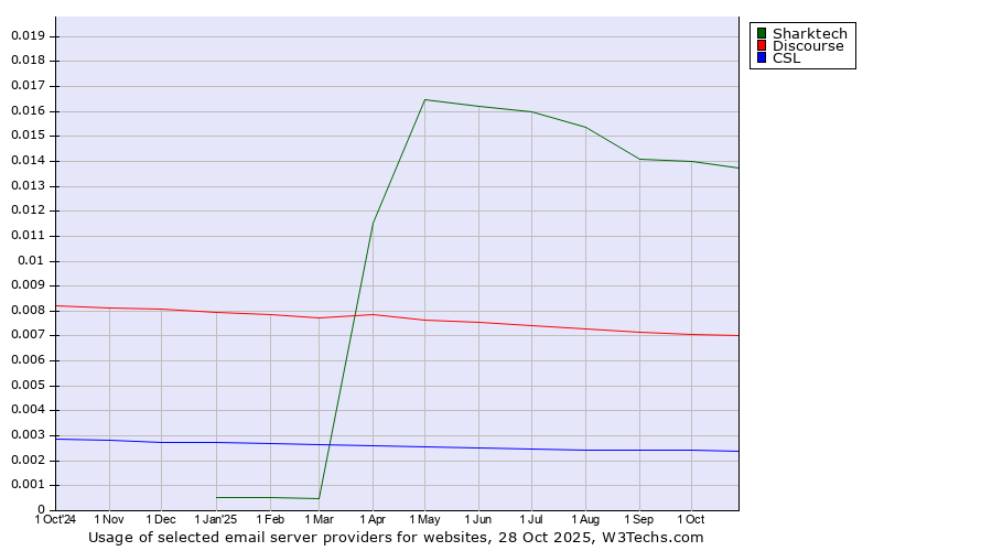 Historical trends in the usage of Sharktech vs. Discourse vs. CSL