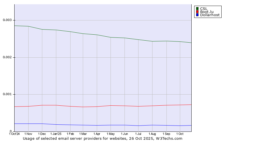 Historical trends in the usage of CSL vs. Root.lu vs. Dollarhost