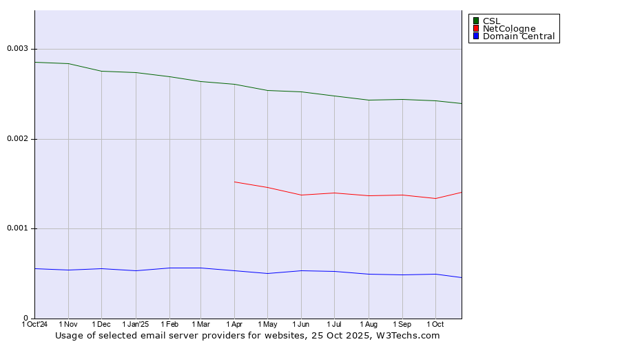 Historical trends in the usage of CSL vs. NetCologne vs. Domain Central