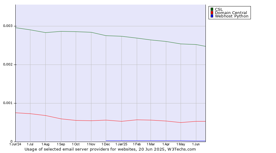 Historical trends in the usage of CSL vs. Domain Central vs. Webhost Python