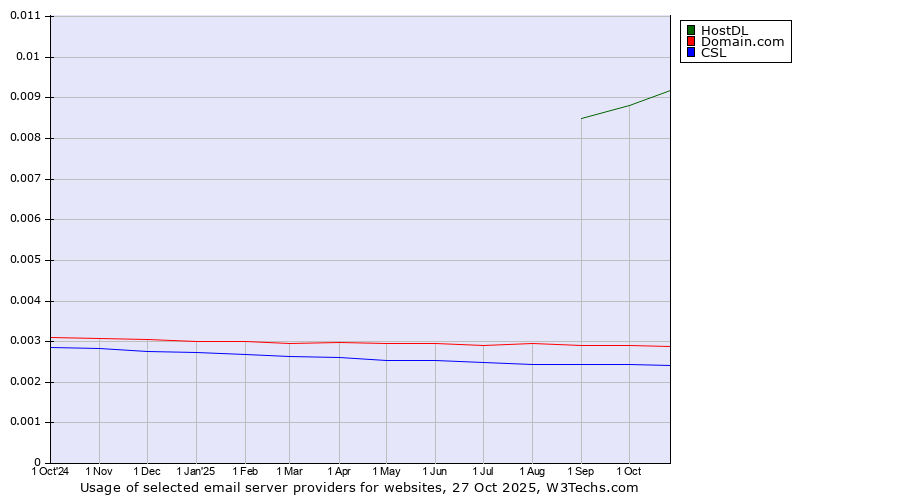 Historical trends in the usage of HostDL vs. Domain.com vs. CSL