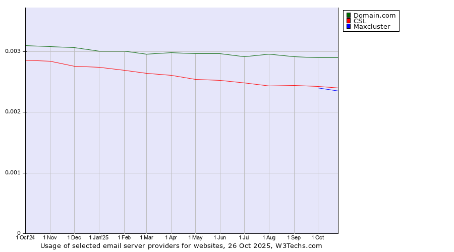 Historical trends in the usage of Domain.com vs. CSL vs. Maxcluster