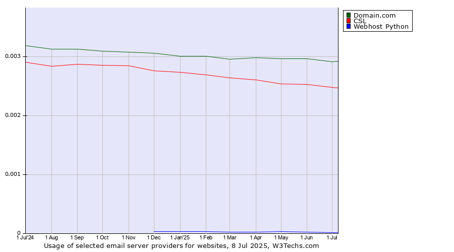 Historical trends in the usage of Domain.com vs. CSL vs. Webhost Python