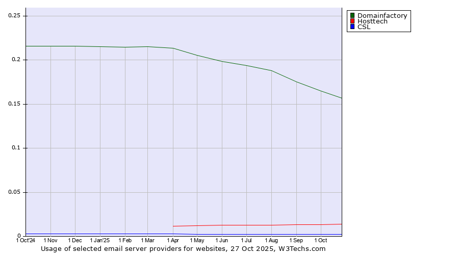 Historical trends in the usage of Domainfactory vs. Hosttech vs. CSL