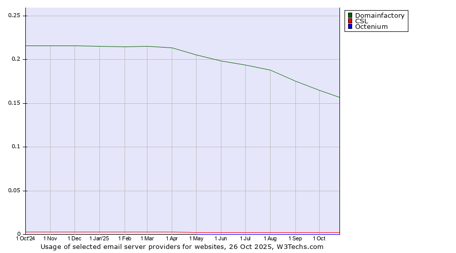 Historical trends in the usage of Domainfactory vs. CSL vs. Octenium