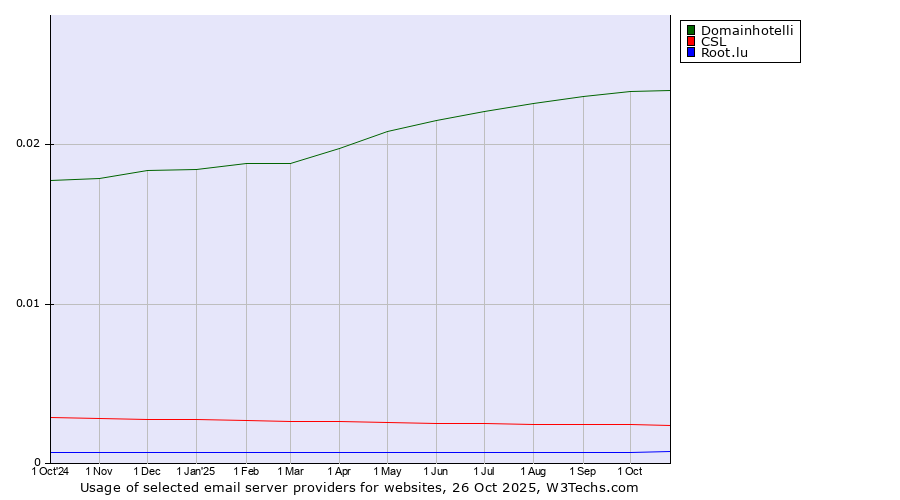 Historical trends in the usage of Domainhotelli vs. CSL vs. Root.lu