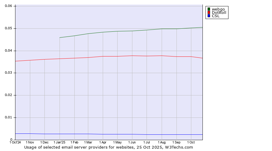 Historical trends in the usage of webgo vs. DotRoll vs. CSL