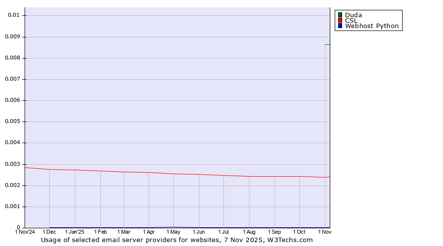 Historical trends in the usage of Duda vs. CSL vs. Webhost Python