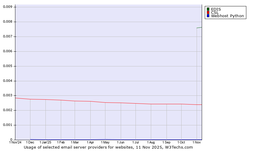 Historical trends in the usage of EDIS vs. CSL vs. Webhost Python