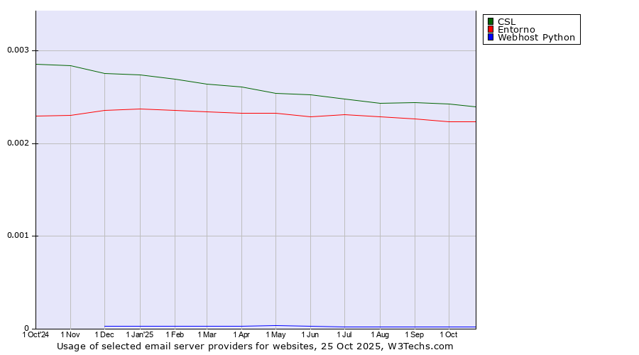 Historical trends in the usage of CSL vs. Entorno vs. Webhost Python