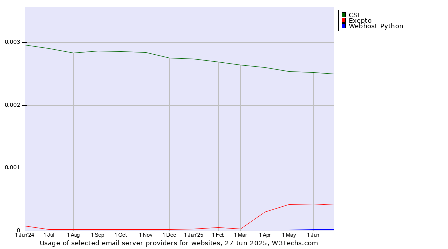 Historical trends in the usage of CSL vs. Exepto vs. Webhost Python