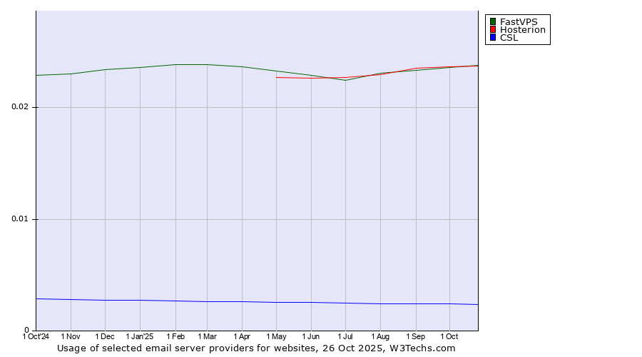 Historical trends in the usage of FastVPS vs. Hosterion vs. CSL