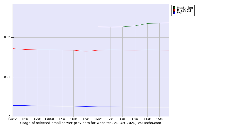 Historical trends in the usage of Hosterion vs. FirstVDS vs. CSL