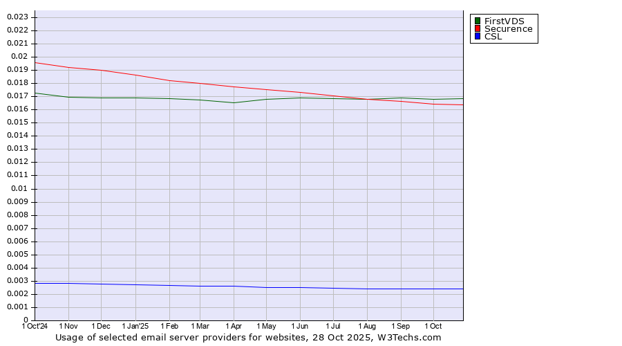 Historical trends in the usage of FirstVDS vs. Securence vs. CSL