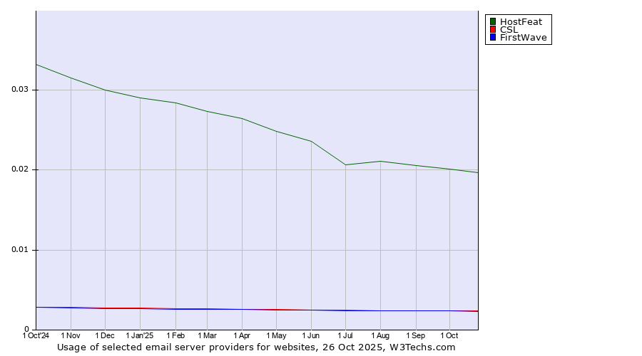 Historical trends in the usage of HostFeat vs. CSL vs. FirstWave