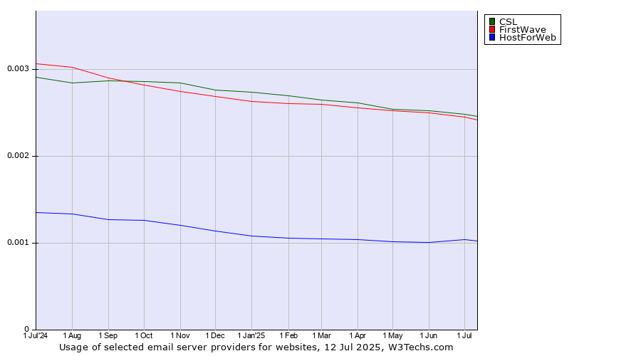 Historical trends in the usage of CSL vs. FirstWave vs. HostForWeb