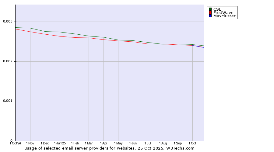 Historical trends in the usage of CSL vs. FirstWave vs. Maxcluster