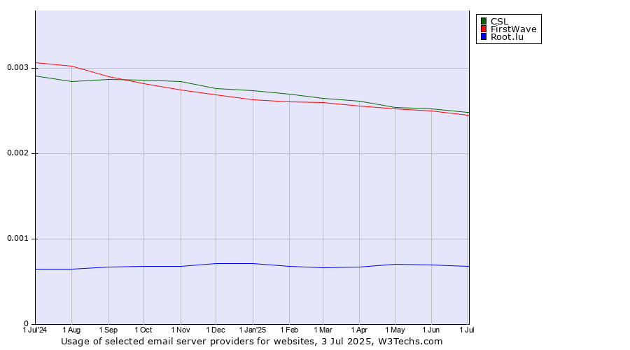 Historical trends in the usage of CSL vs. FirstWave vs. Root.lu