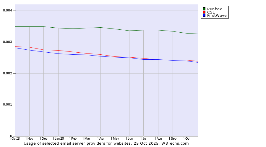 Historical trends in the usage of Runbox vs. CSL vs. FirstWave