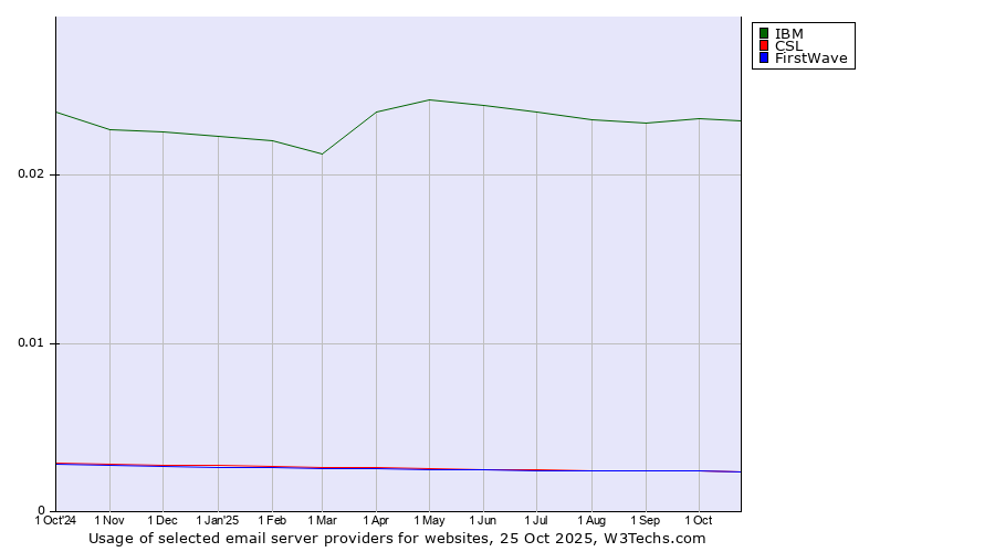 Historical trends in the usage of IBM vs. CSL vs. FirstWave