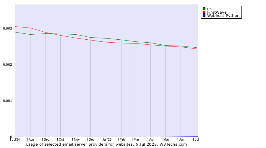 Historical trends in the usage of CSL vs. FirstWave vs. Webhost Python