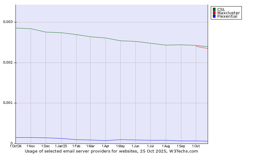 Historical trends in the usage of CSL vs. Maxcluster vs. Flexential