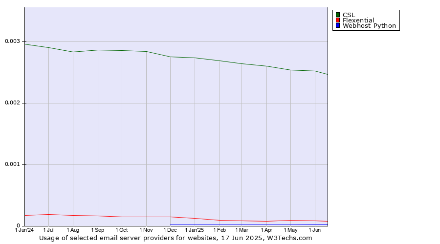 Historical trends in the usage of CSL vs. Flexential vs. Webhost Python