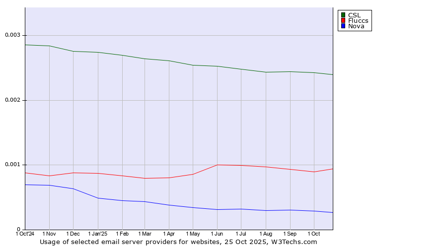 Historical trends in the usage of CSL vs. Fluccs vs. Nova