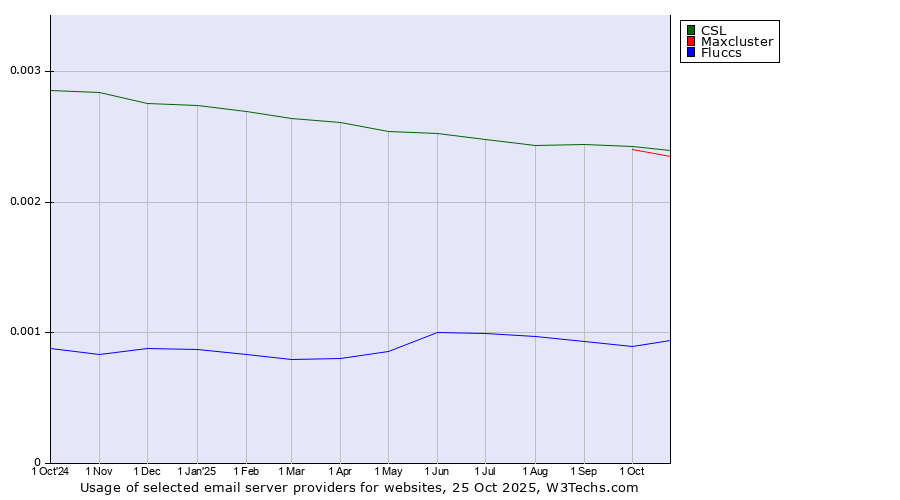 Historical trends in the usage of CSL vs. Maxcluster vs. Fluccs
