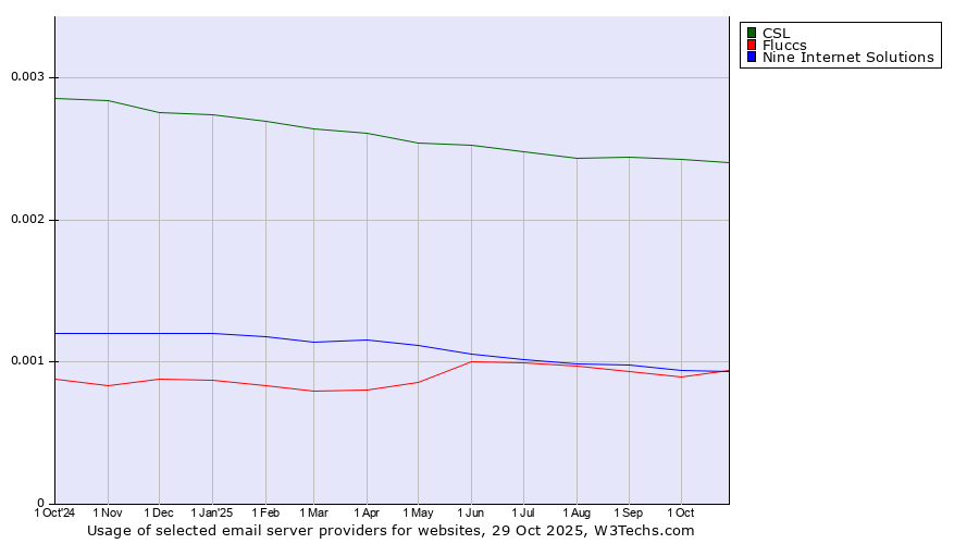 Historical trends in the usage of CSL vs. Fluccs vs. Nine Internet Solutions