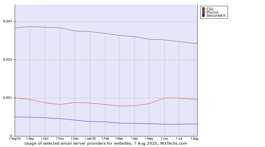 Historical trends in the usage of CSL vs. Fluccs vs. SecureAX