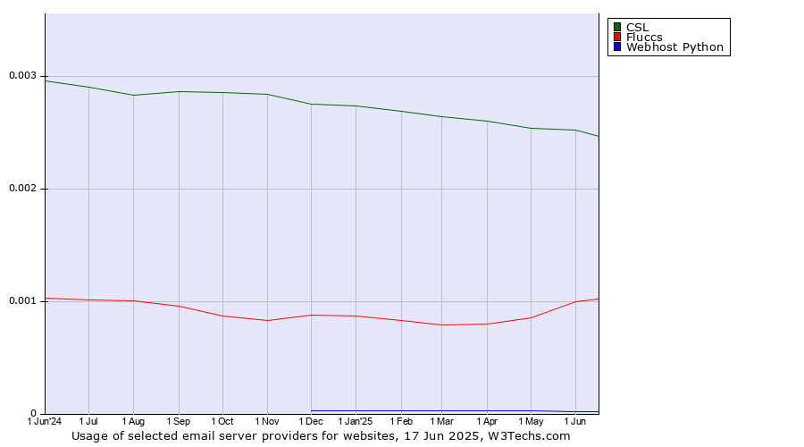 Historical trends in the usage of CSL vs. Fluccs vs. Webhost Python