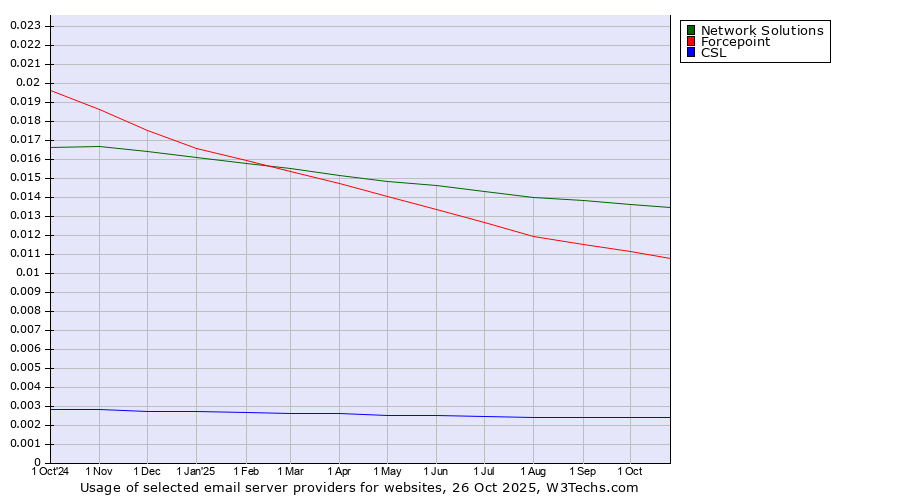 Historical trends in the usage of Network Solutions vs. Forcepoint vs. CSL