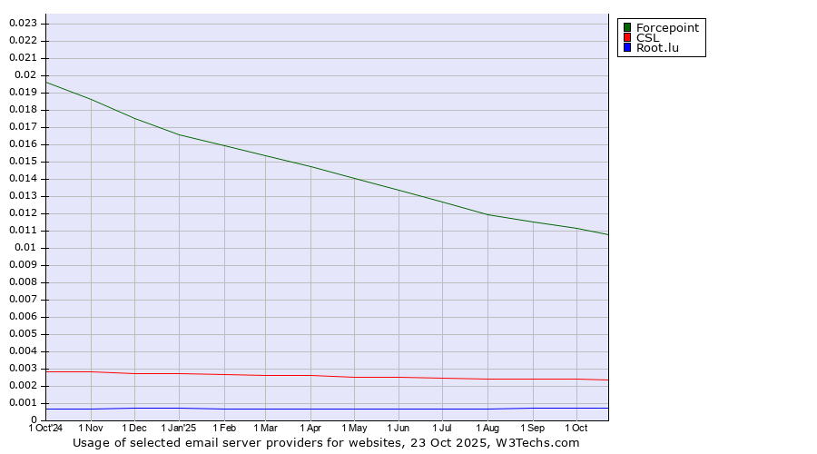 Historical trends in the usage of Forcepoint vs. CSL vs. Root.lu