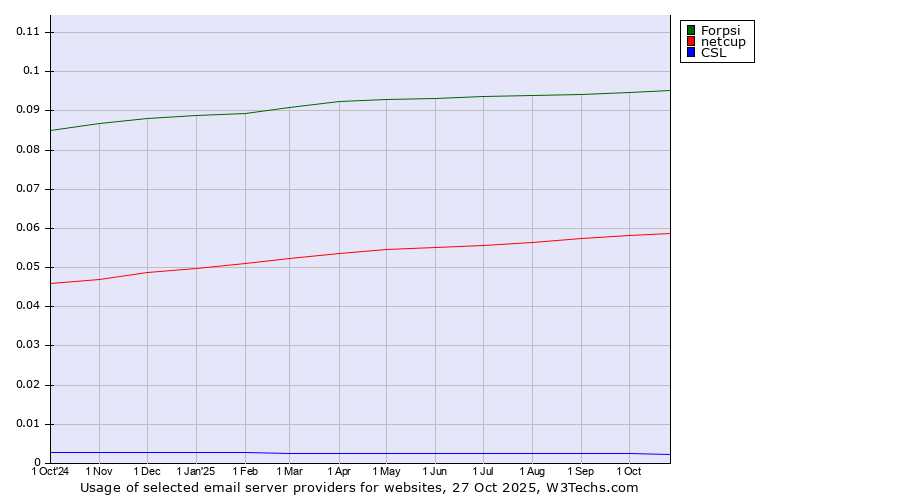 Historical trends in the usage of Forpsi vs. netcup vs. CSL