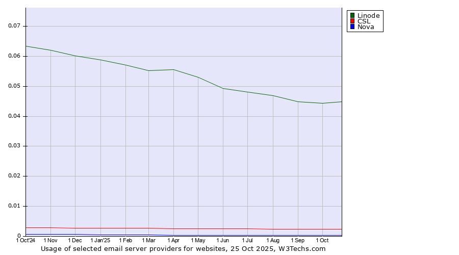 Historical trends in the usage of Linode vs. CSL vs. Nova