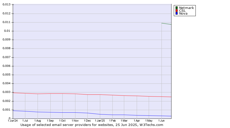 Historical trends in the usage of Netmark vs. CSL vs. Nova